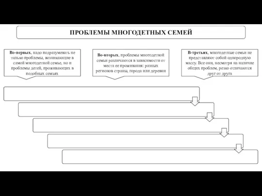 ПРОБЛЕМЫ МНОГОДЕТНЫХ СЕМЕЙ Во-первых, надо подразумевать не только проблемы, возникающие в самой