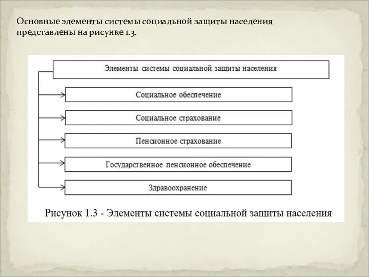 Основные элементы системы социальной защиты населения представлены на рисунке 1.3.