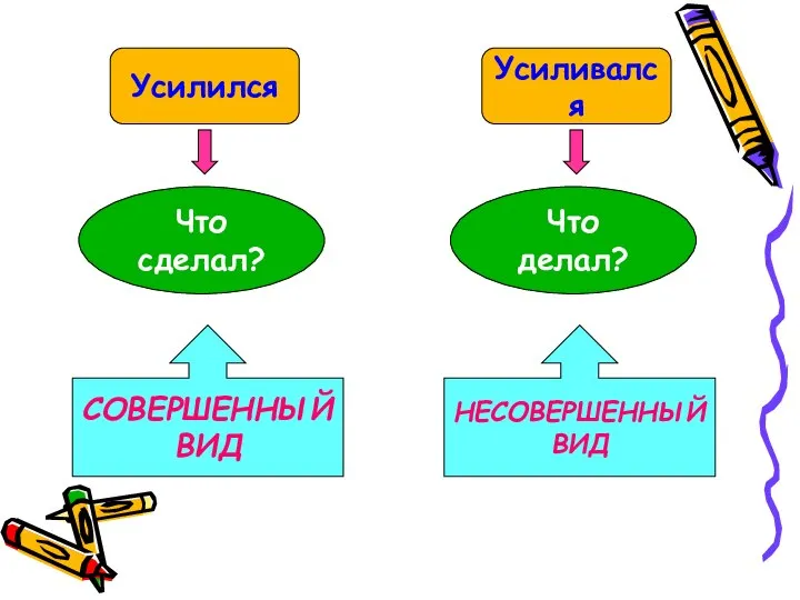 Усилился Усиливался Что сделал? Что делал? СОВЕРШЕННЫЙ ВИД НЕСОВЕРШЕННЫЙ ВИД