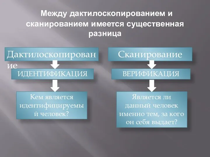 Между дактилоскопированием и сканированием имеется существенная разница Дактилоскопирование Сканирование ИДЕНТИФИКАЦИЯ ВЕРИФИКАЦИЯ Кем