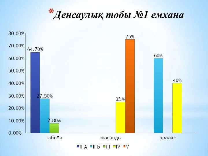 Денсаулық тобы №1 емхана