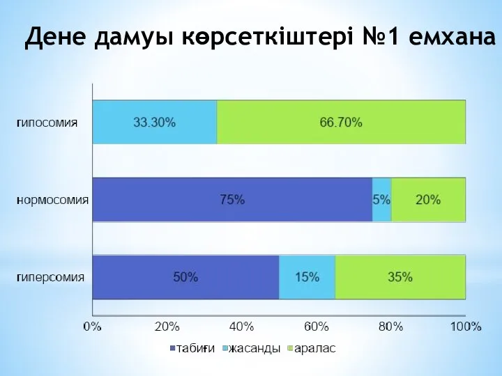 Дене дамуы көрсеткіштері №1 емхана