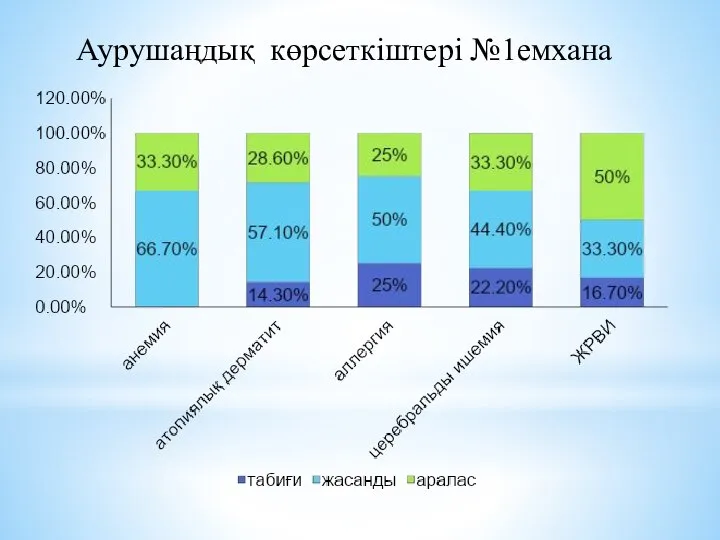 Аурушаңдық көрсеткіштері №1емхана