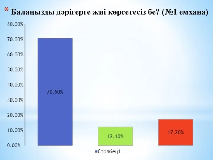 Балаңызды дәрігерге жиі көрсетесіз бе? (№1 емхана)