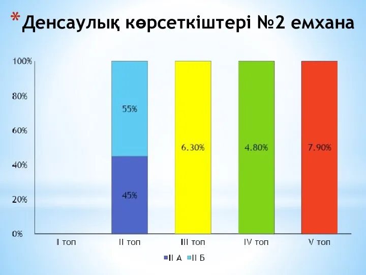 Денсаулық көрсеткіштері №2 емхана