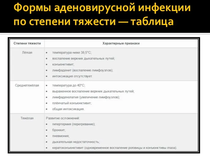 Формы аденовирусной инфекции по степени тяжести — таблица