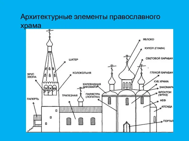 Архитектурные элементы православного храма