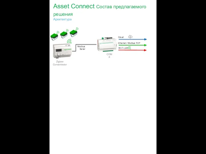 Ethernet / Modbus TCP Wi-Fi LAN Cloud Zigbee Concentrator COMX Modbus Serial