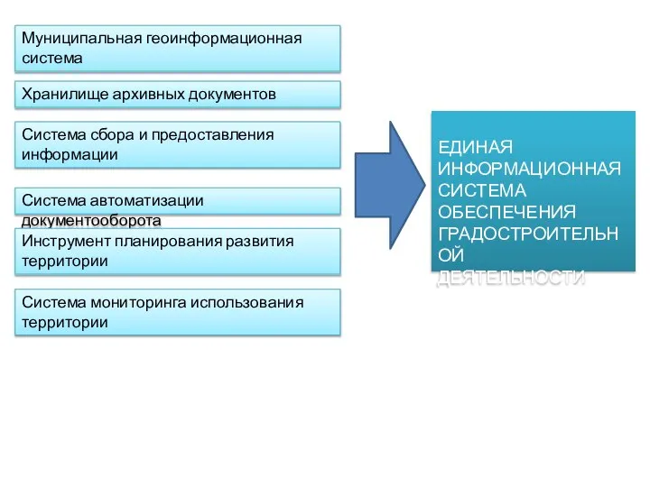 Муниципальная геоинформационная система Хранилище архивных документов Система сбора и предоставления информации Система