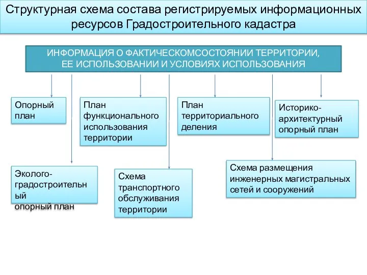 Структурная схема состава регистрируемых информационных ресурсов Градостроительного кадастра ИНФОРМАЦИЯ О ФАКТИЧЕСКОМСОСТОЯНИИ ТЕРРИТОРИИ,