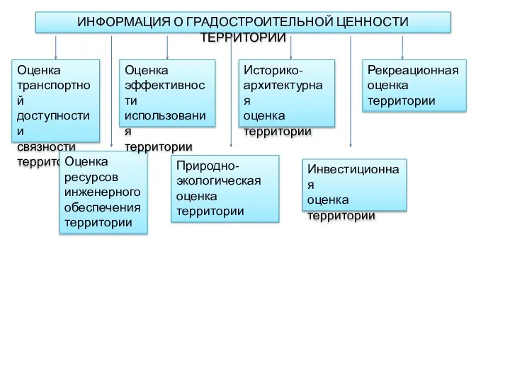 ИНФОРМАЦИЯ О ГРАДОСТРОИТЕЛЬНОЙ ЦЕННОСТИ ТЕРРИТОРИИ Оценка транспортной доступности и связности территории Оценка