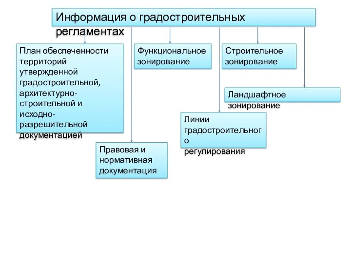 Информация о градостроительных регламентах План обеспеченности территорий утвержденной градостроительной, архитектурно- строительной и