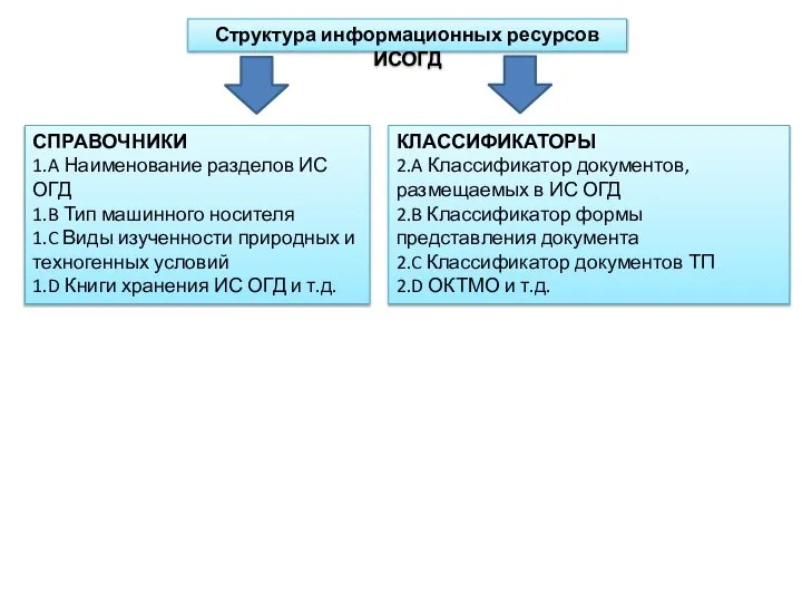 Структура информационных ресурсов ИСОГД СПРАВОЧНИКИ 1.A Наименование разделов ИС ОГД 1.B Тип