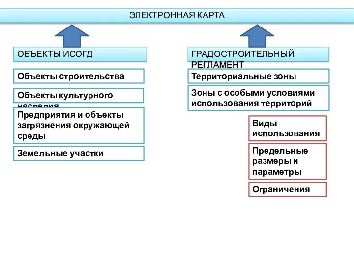 ЭЛЕКТРОННАЯ КАРТА ОБЪЕКТЫ ИСОГД Объекты строительства Объекты культурного наследия Предприятия и объекты