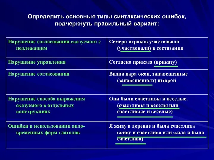 Определить основные типы синтаксических ошибок, подчеркнуть правильный вариант: