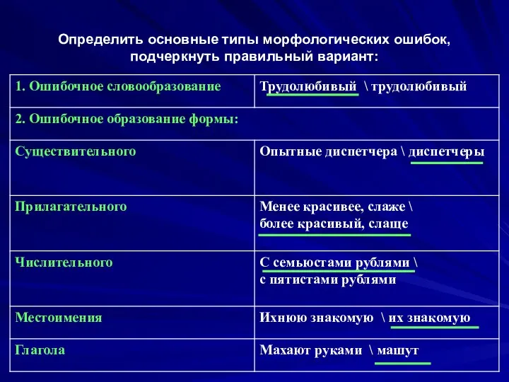 Определить основные типы морфологических ошибок, подчеркнуть правильный вариант: