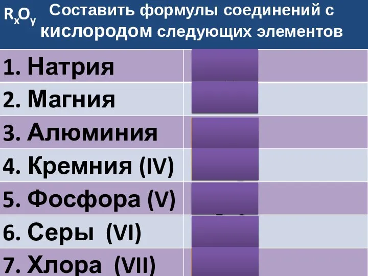 Составить формулы соединений с кислородом следующих элементов Na2O MgO Al2O3 SiO2 P2O5