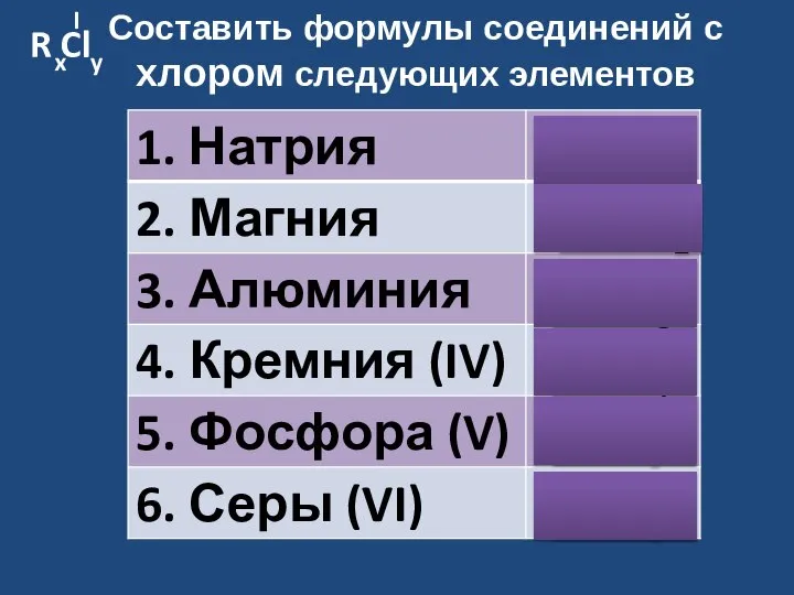 Составить формулы соединений с хлором следующих элементов NaCl MgCl2 AlCl3 SiCl4 PCl5