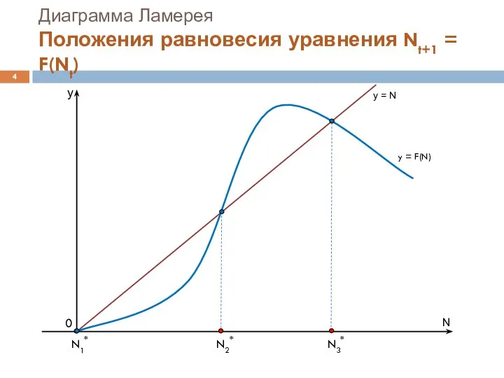 Диаграмма Ламерея Положения равновесия уравнения Nt+1 = F(Nt) N y y =