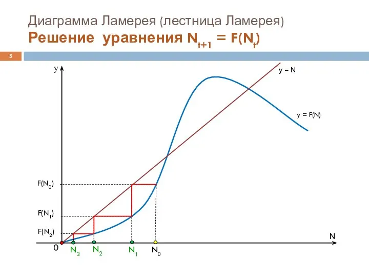 N0 Диаграмма Ламерея (лестница Ламерея) Решение уравнения Nt+1 = F(Nt) y =