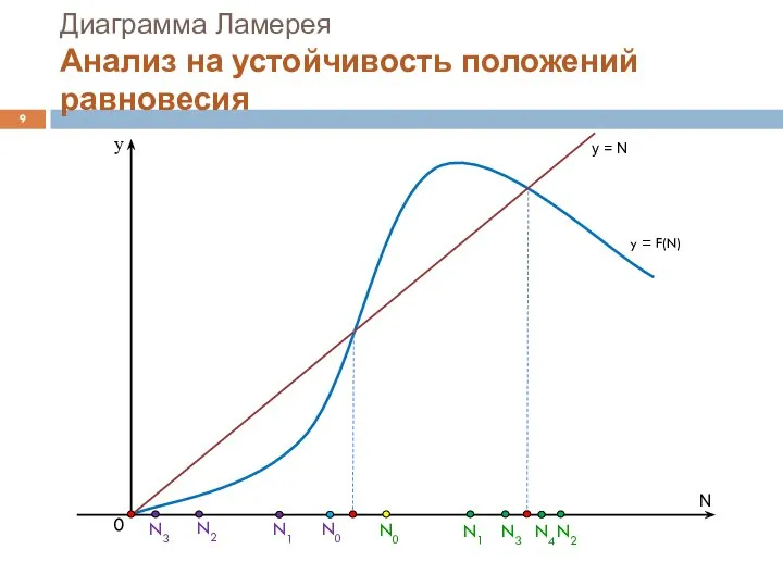 N0 Диаграмма Ламерея Анализ на устойчивость положений равновесия y = N y