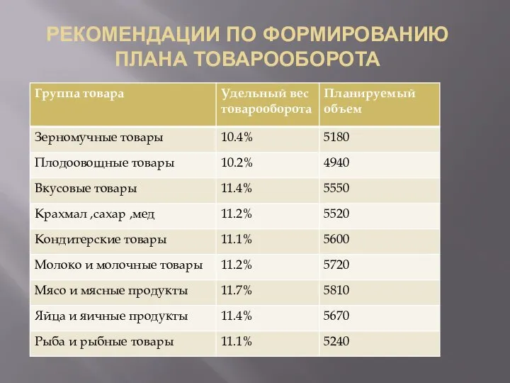 РЕКОМЕНДАЦИИ ПО ФОРМИРОВАНИЮ ПЛАНА ТОВАРООБОРОТА