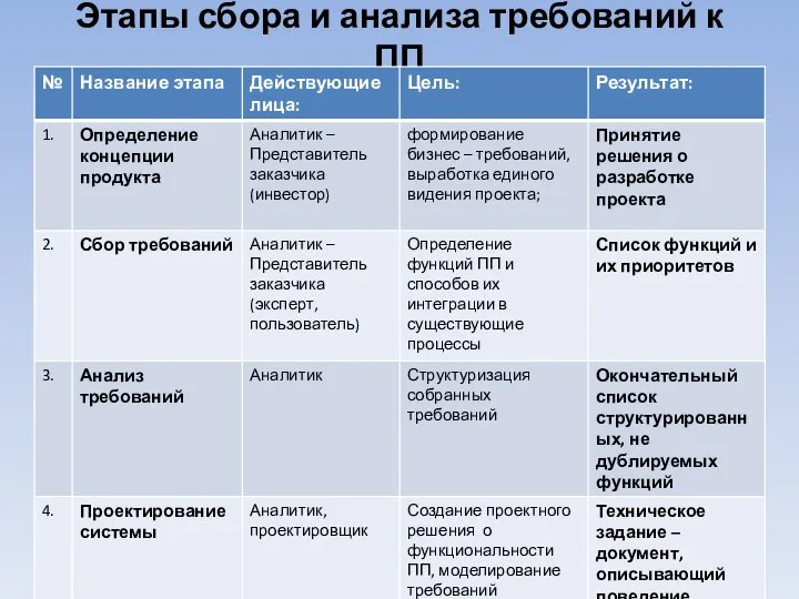 Этапы сбора и анализа требований к ПП