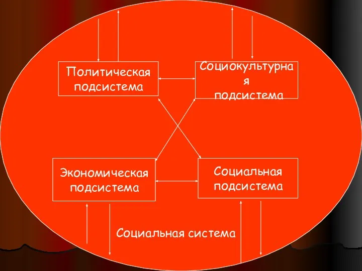 Политическая подсистема Социокультурная подсистема Экономическая подсистема Социальная подсистема Социальная система