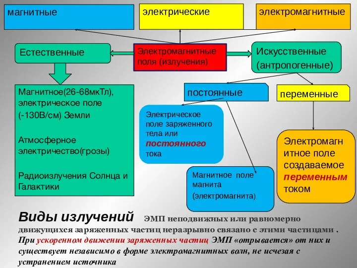 Виды излучений ЭМП неподвижных или равномерно движущихся заряженных частиц неразрывно связано с