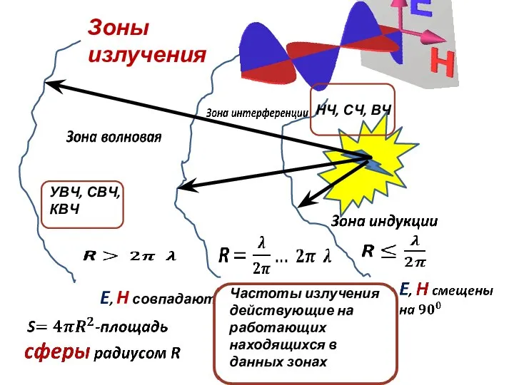 E, H совпадают УВЧ, СВЧ, КВЧ НЧ, СЧ, ВЧ Частоты излучения действующие