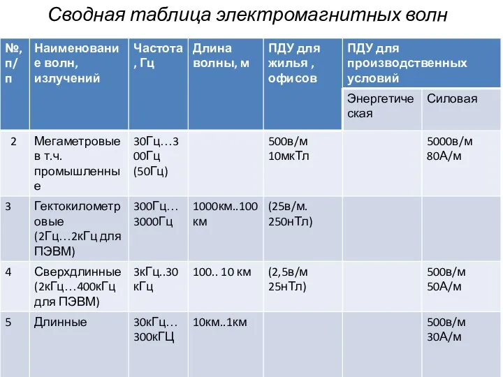 Сводная таблица электромагнитных волн