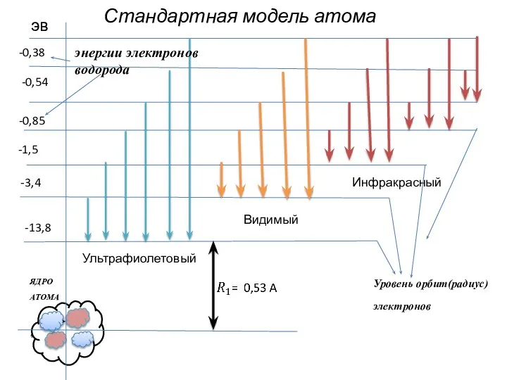 Ультрафиолетовый Видимый Инфракрасный Стандартная модель атома -13,8 -3,4 -1,5 -0,85 -0,54 -0,38