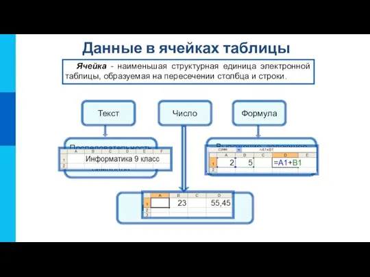 Данные в ячейках таблицы Ячейка - наименьшая структурная единица электронной таблицы, образуемая