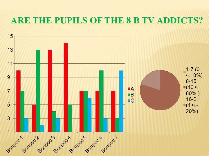 ARE THE PUPILS OF THE 8 B TV ADDICTS?
