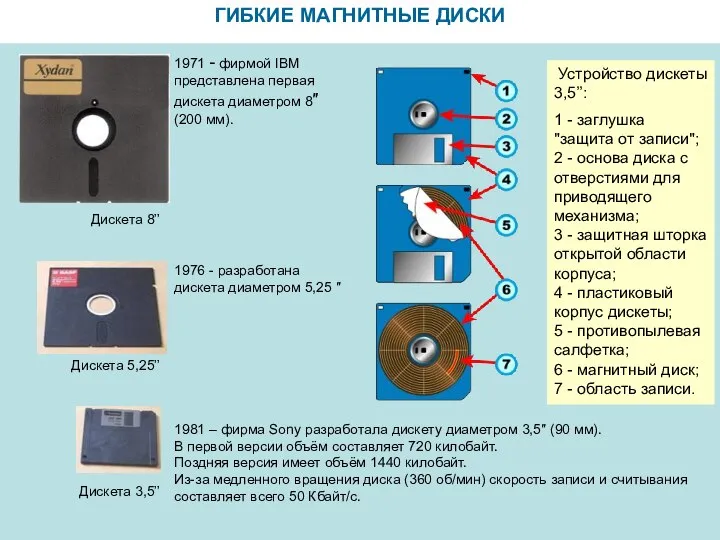 ГИБКИЕ МАГНИТНЫЕ ДИСКИ Дискета 3,5’’ Устройство дискеты 3,5’’: 1 - заглушка "защита