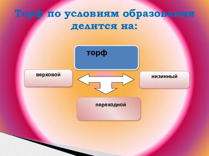 Торф по условиям образования делится на: