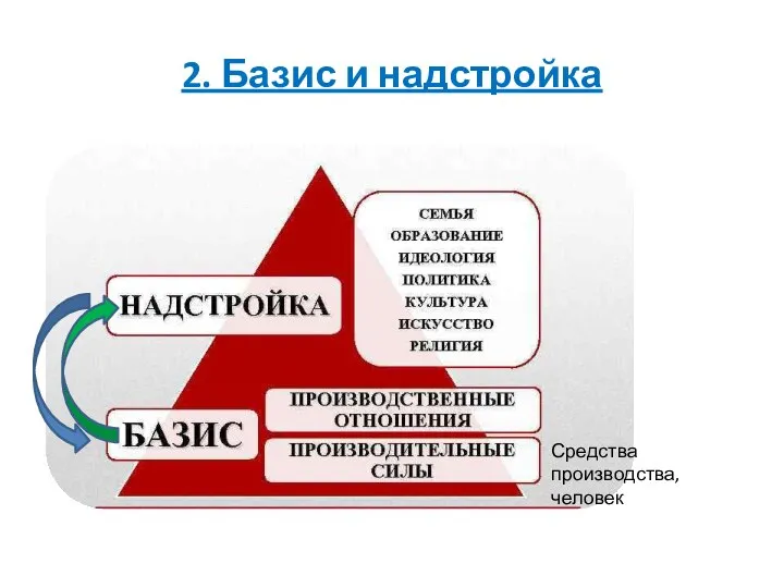 2. Базис и надстройка Средства производства, человек