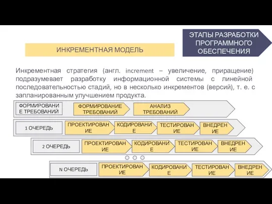 ЭТАПЫ РАЗРАБОТКИ ПРОГРАММНОГО ОБЕСПЕЧЕНИЯ ИНКРЕМЕНТНАЯ МОДЕЛЬ Инкрементная стратегия (англ. increment – увеличение,