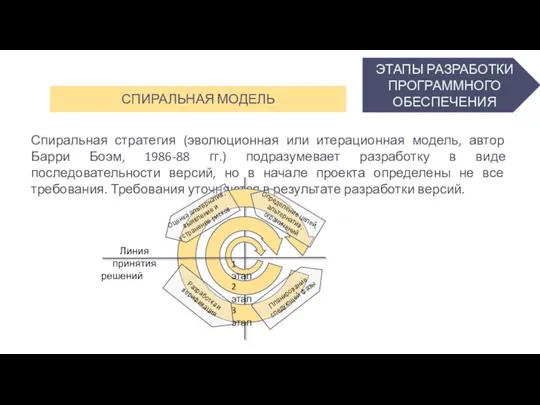 ЭТАПЫ РАЗРАБОТКИ ПРОГРАММНОГО ОБЕСПЕЧЕНИЯ СПИРАЛЬНАЯ МОДЕЛЬ Спиральная стратегия (эволюционная или итерационная модель,