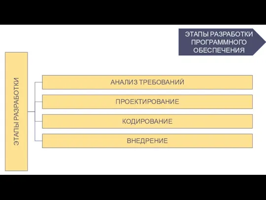 ЭТАПЫ РАЗРАБОТКИ ПРОГРАММНОГО ОБЕСПЕЧЕНИЯ