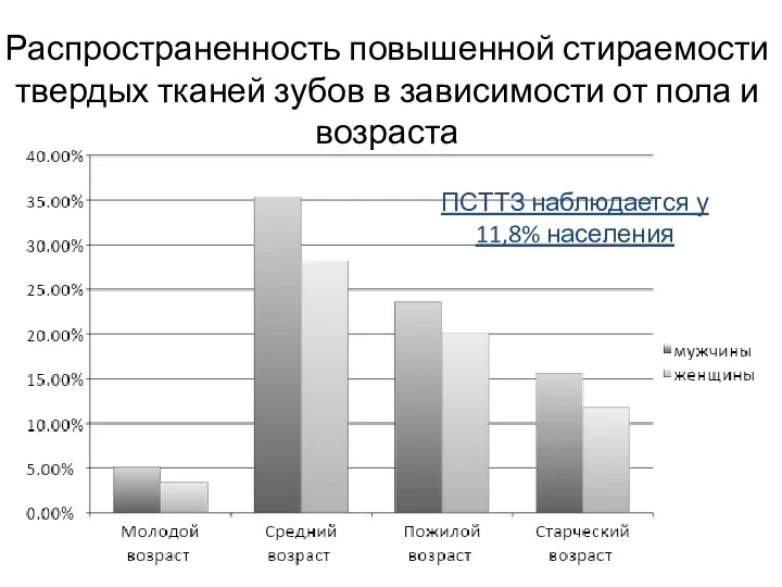 Распространенность повышенной стираемости твердых тканей зубов в зависимости от пола и возраста