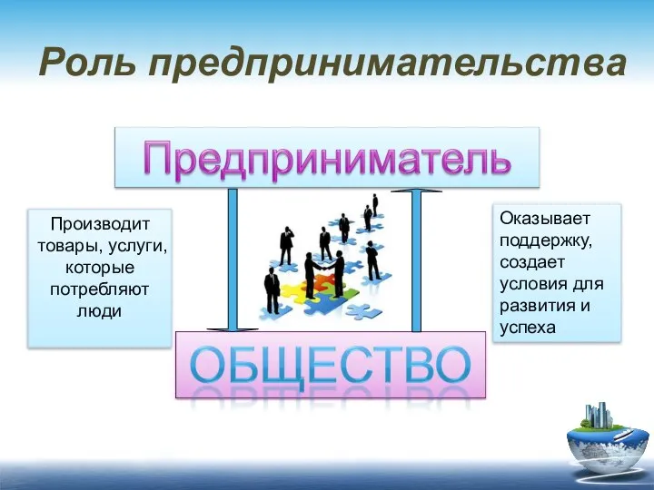 Роль предпринимательства Производит товары, услуги, которые потребляют люди Оказывает поддержку, создает условия для развития и успеха