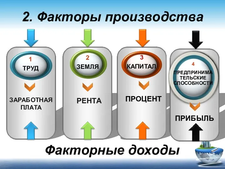 ЗАРАБОТНАЯ ПЛАТА РЕНТА ПРОЦЕНТ 1 ТРУД 3 КАПИТАЛ 2 ЗЕМЛЯ 2. Факторы