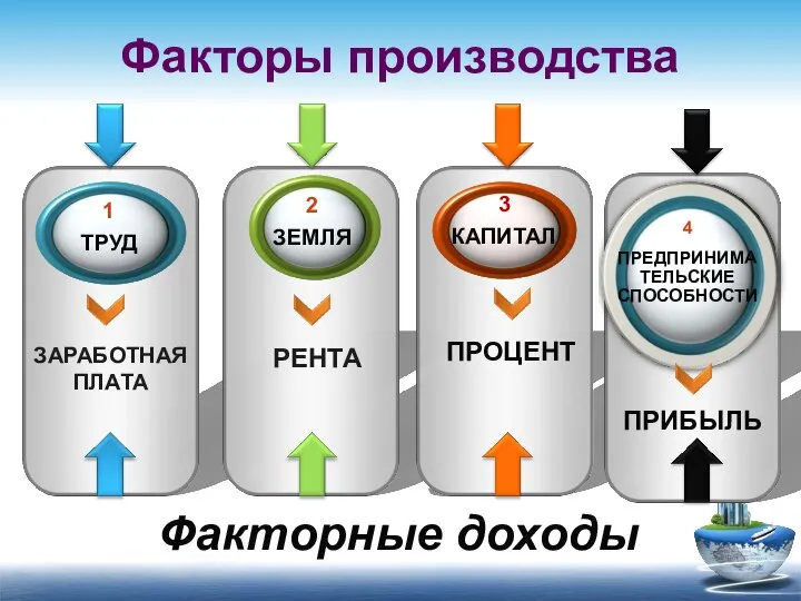 ЗАРАБОТНАЯ ПЛАТА РЕНТА ПРОЦЕНТ 1 ТРУД 3 КАПИТАЛ 2 ЗЕМЛЯ 4 ПРЕДПРИНИМАТЕЛЬСКИЕ