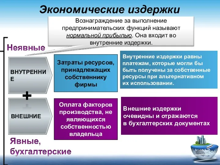 Внешние издержки очевидны и отражаются в бухгалтерских документах Экономические издержки Оплата факторов