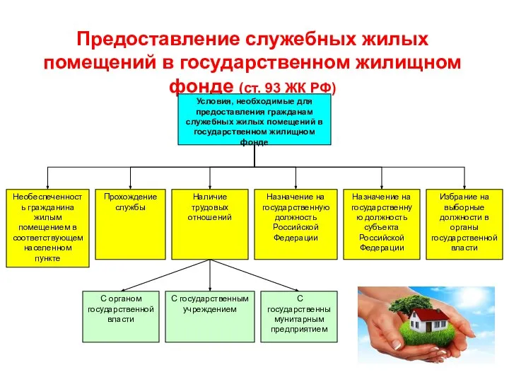 Предоставление служебных жилых помещений в государственном жилищном фонде (ст. 93 ЖК РФ)