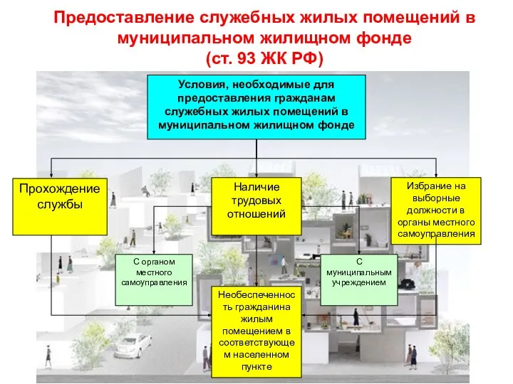 Предоставление служебных жилых помещений в муниципальном жилищном фонде (ст. 93 ЖК РФ)