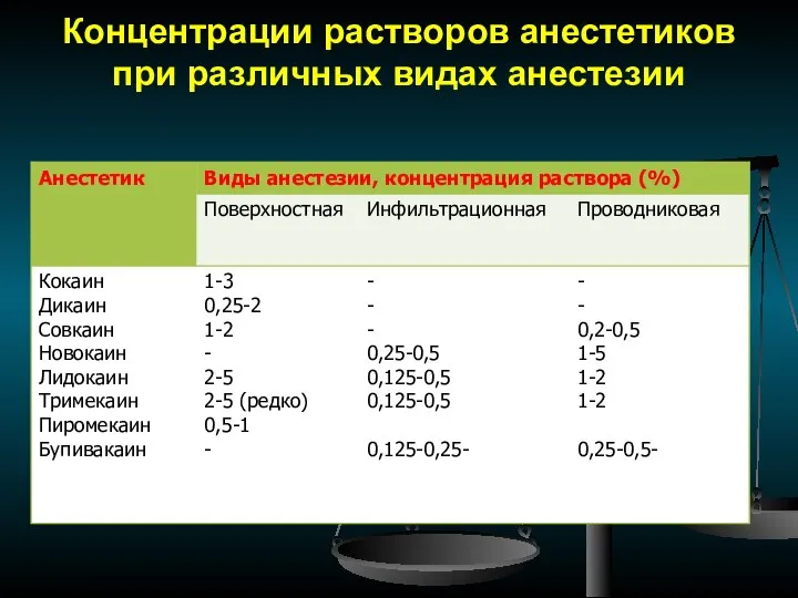 Концентрации растворов анестетиков при различных видах анестезии