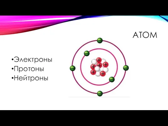 АТОМ Электроны Протоны Нейтроны