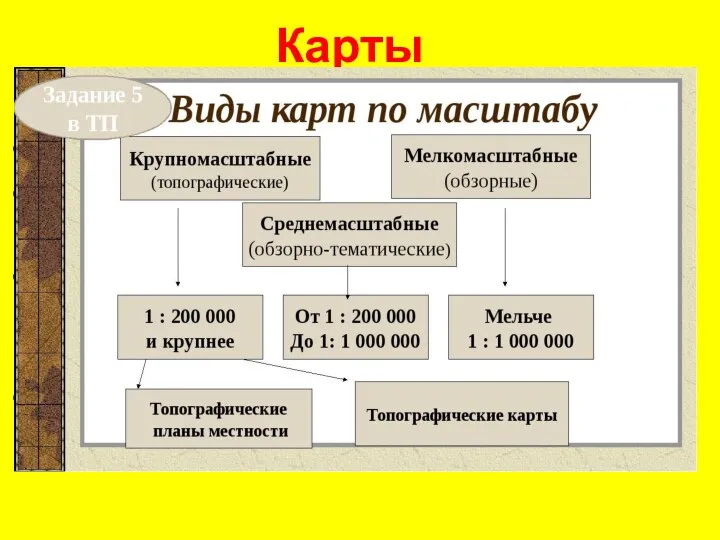 Карты Мелкомасштабные Карты мира и океанов; Охватывают большие территории; Подробность их не очень велика. Крупномасштабные (топографические).